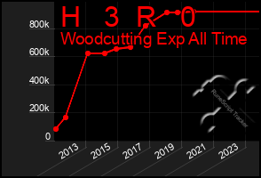 Total Graph of H   3  R   0