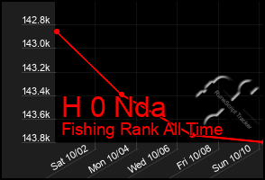 Total Graph of H 0 Nda