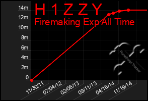 Total Graph of H 1 Z Z Y