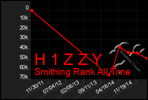 Total Graph of H 1 Z Z Y