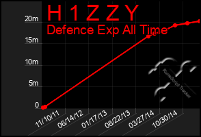 Total Graph of H 1 Z Z Y