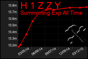 Total Graph of H 1 Z Z Y