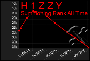 Total Graph of H 1 Z Z Y