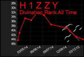 Total Graph of H 1 Z Z Y