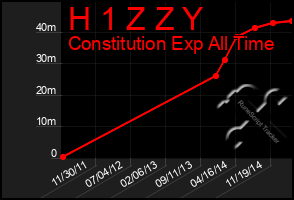 Total Graph of H 1 Z Z Y