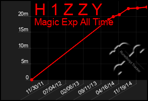 Total Graph of H 1 Z Z Y