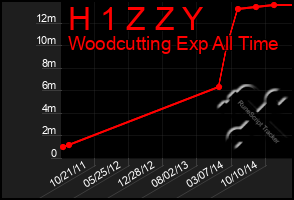 Total Graph of H 1 Z Z Y