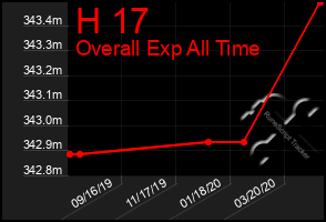 Total Graph of H 17