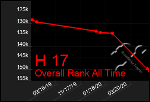 Total Graph of H 17