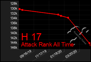 Total Graph of H 17