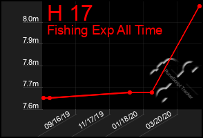 Total Graph of H 17