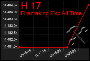 Total Graph of H 17