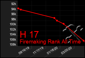 Total Graph of H 17