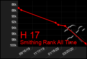 Total Graph of H 17