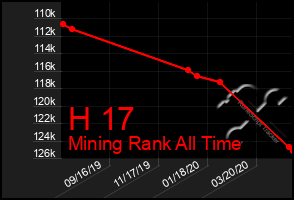 Total Graph of H 17