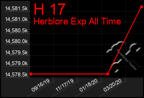 Total Graph of H 17