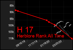 Total Graph of H 17