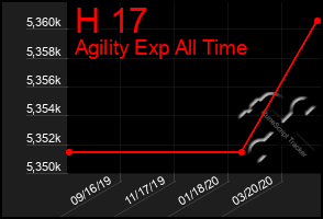 Total Graph of H 17