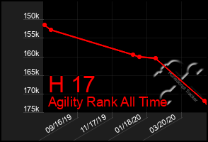 Total Graph of H 17