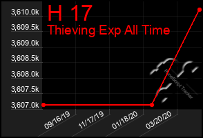 Total Graph of H 17