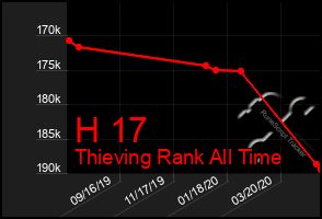 Total Graph of H 17