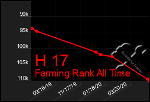 Total Graph of H 17