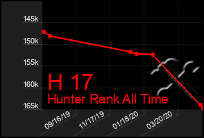 Total Graph of H 17