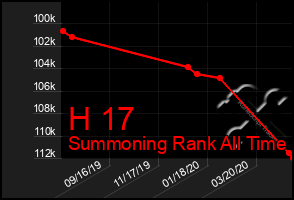 Total Graph of H 17