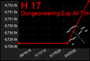 Total Graph of H 17