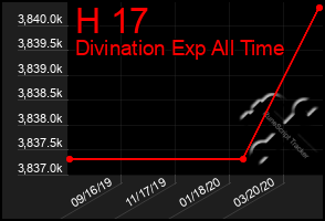 Total Graph of H 17