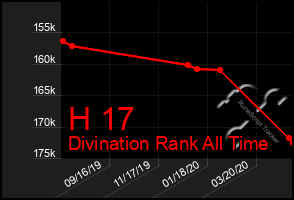 Total Graph of H 17