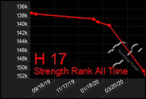 Total Graph of H 17