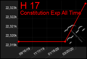 Total Graph of H 17