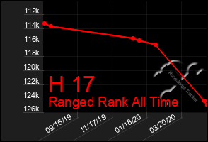 Total Graph of H 17