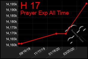 Total Graph of H 17