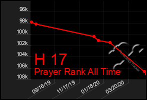 Total Graph of H 17