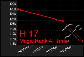 Total Graph of H 17