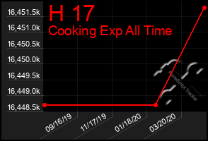 Total Graph of H 17