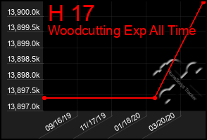 Total Graph of H 17