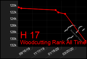 Total Graph of H 17