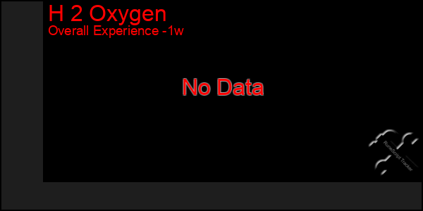 1 Week Graph of H 2 Oxygen