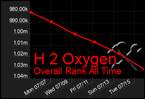 Total Graph of H 2 Oxygen