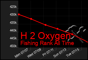 Total Graph of H 2 Oxygen