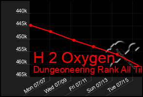 Total Graph of H 2 Oxygen