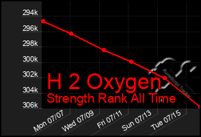 Total Graph of H 2 Oxygen