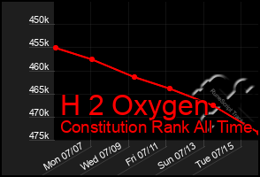 Total Graph of H 2 Oxygen