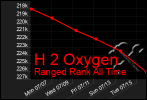 Total Graph of H 2 Oxygen