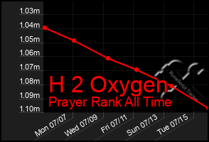 Total Graph of H 2 Oxygen