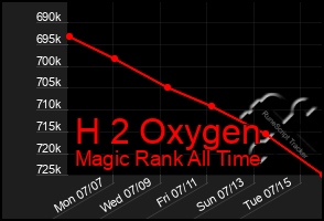 Total Graph of H 2 Oxygen