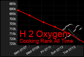 Total Graph of H 2 Oxygen